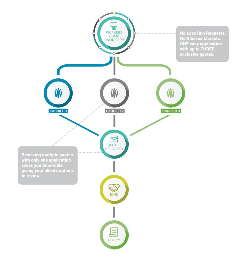 workers comp online app flow